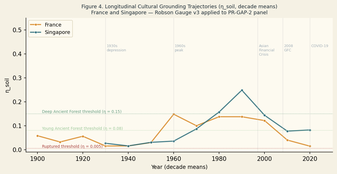 Longitudinal eta_soil decade means for France and Singapore across their full panel observation windows