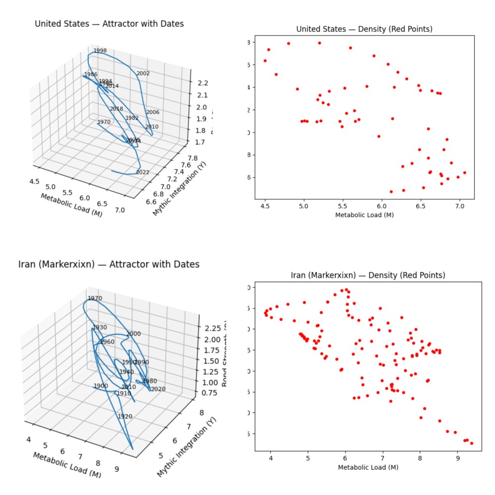 CAMS attractor phase-space: United States (with dates) and Iran (Markerxixn) — 3D trajectory and density plots