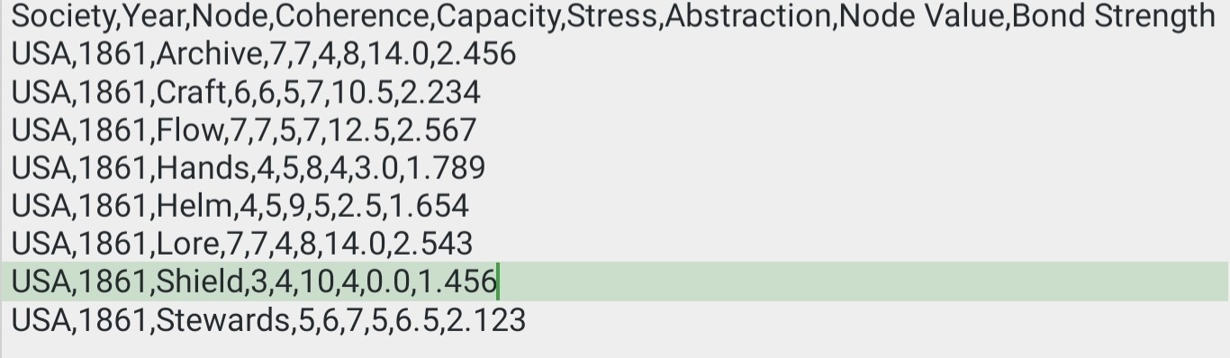 USA 1861 CAMS node data — all eight nodes: Archive, Craft, Flow, Hands, Helm, Lore, Shield, Stewards with Coherence, Capacity, Stress, Abstraction, Node Value, Bond Strength
