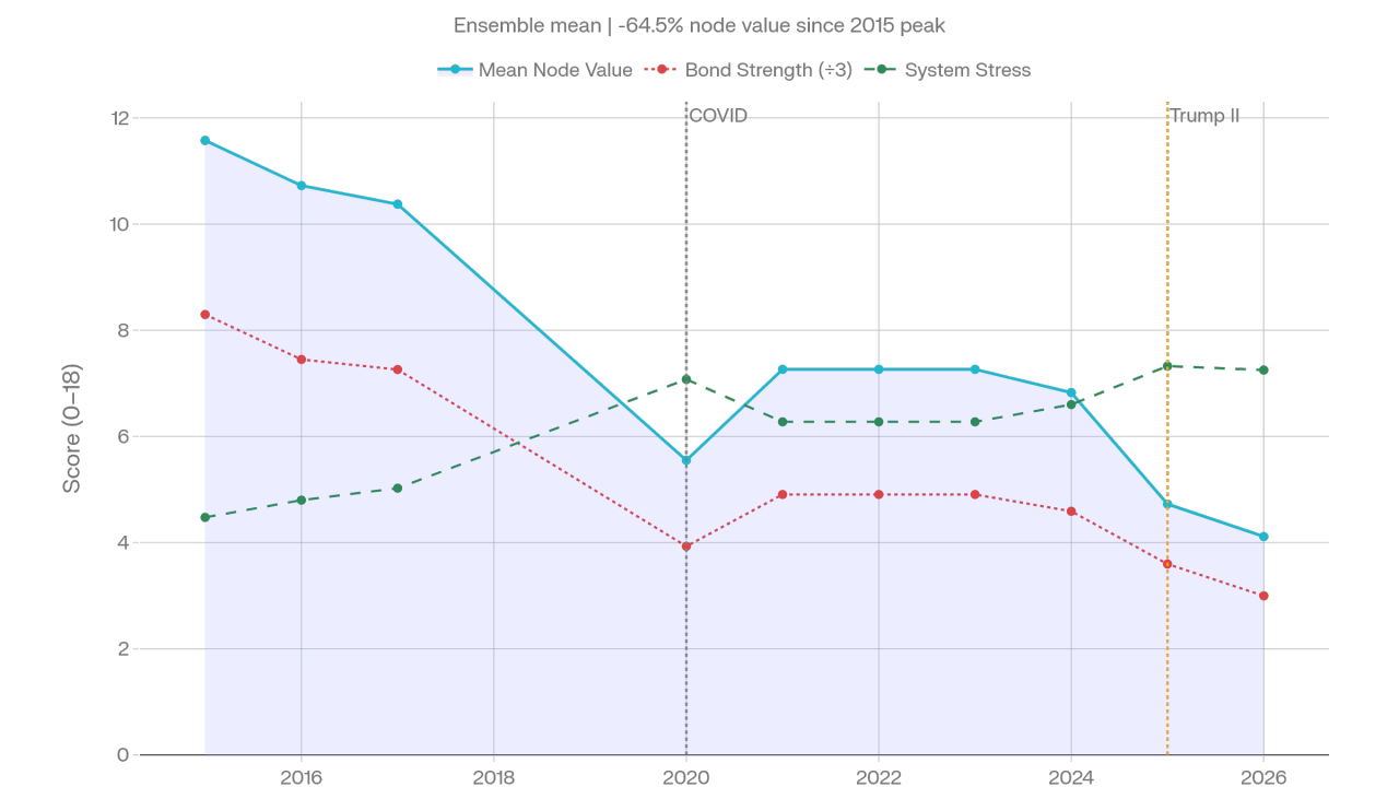 USA CAMS ensemble mean: Mean Node Value, Bond Strength (÷3), and System Stress from 2015 to 2026. Node value fell 64.5% from its 2015 peak; stress rose sharply after COVID and Trump II.