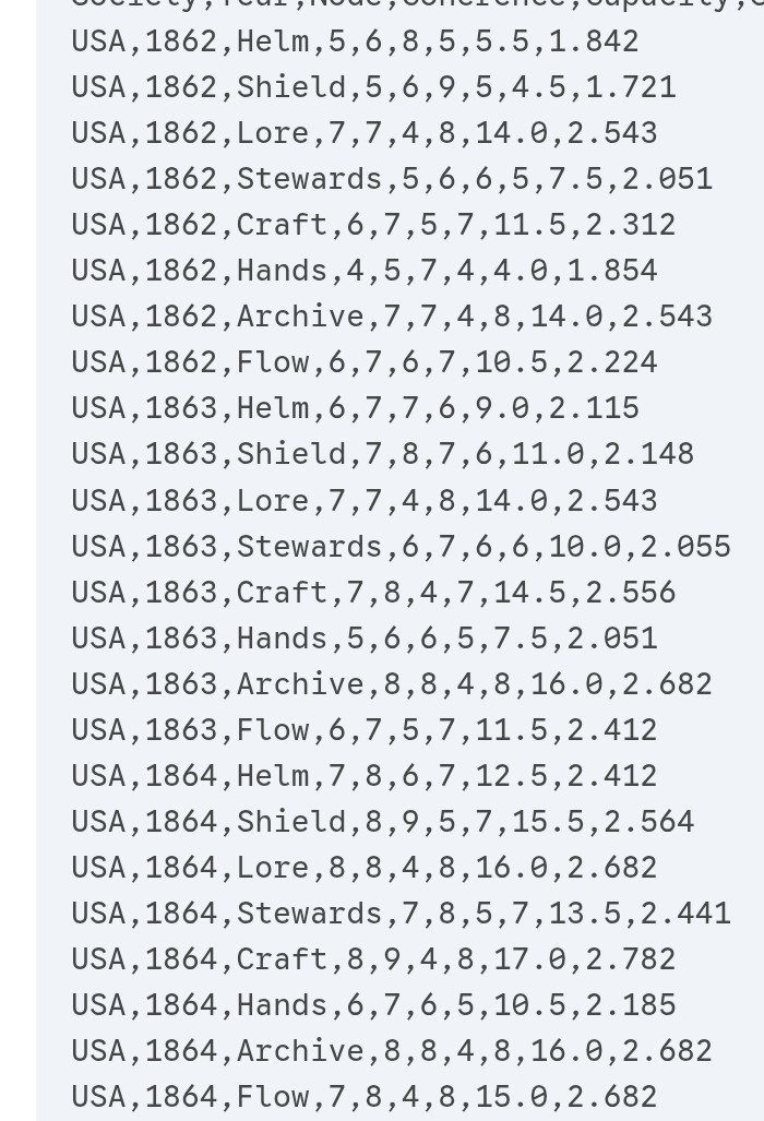USA Civil War CAMS data 1862–1864 — part B, continued recovery